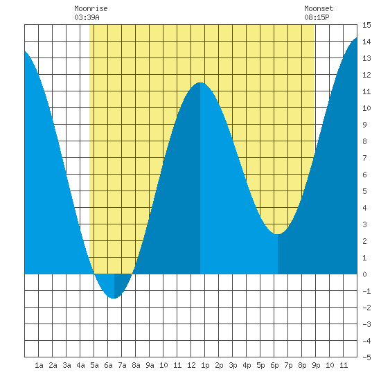 Mabel Island tide chart for Friday, May 15, 2026