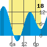 Mabel Island tide chart for Monday, May 18, 2026