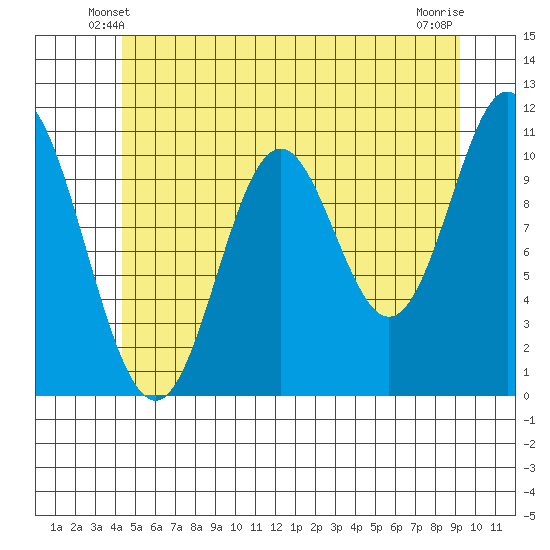 Mabel Island tide chart for Thursday, May 28, 2026