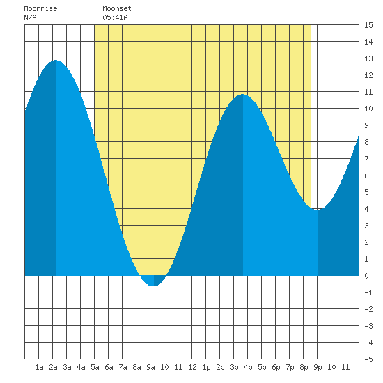 Mabel Island tide chart for Monday, May 4, 2026