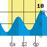 Mabel Island tide chart for Wednesday, June 10, 2026