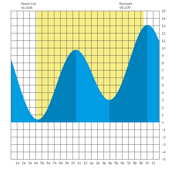 Mabel Island tide chart for Thursday, June 11, 2026