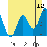Mabel Island tide chart for Friday, June 12, 2026