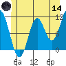 Mabel Island tide chart for Sunday, June 14, 2026