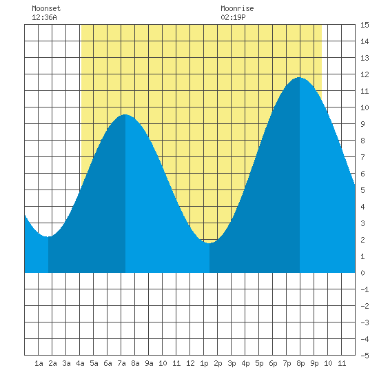 Mabel Island tide chart for Monday, June 22, 2026
