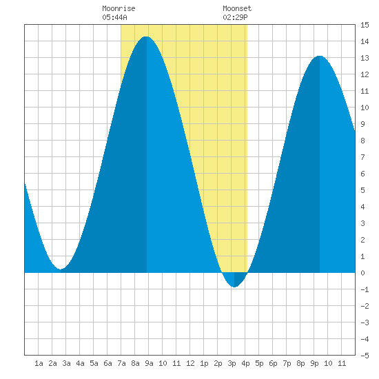 Machiasport tide chart for Monday, January 11, 2021