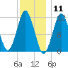 Machiasport tide chart for Monday, January 11, 2021
