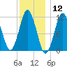 Machiasport tide chart for Tuesday, January 12, 2021