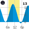 Machiasport tide chart for Wednesday, January 13, 2021