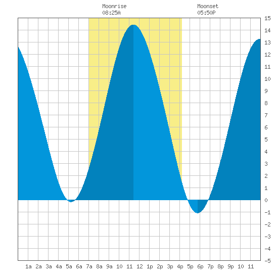 Machiasport tide chart for Thursday, January 14, 2021