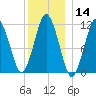 Machiasport tide chart for Thursday, January 14, 2021