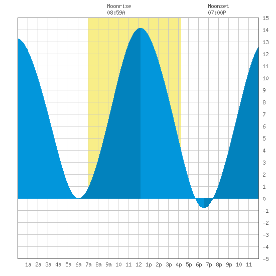 Machiasport tide chart for Friday, January 15, 2021