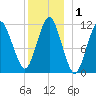 Machiasport tide chart for Friday, January 1, 2021