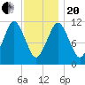 Machiasport tide chart for Wednesday, January 20, 2021
