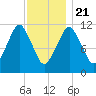 Machiasport tide chart for Thursday, January 21, 2021