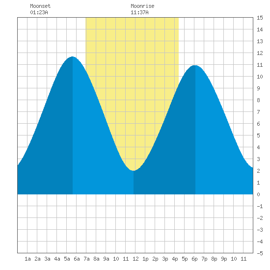 Machiasport tide chart for Friday, January 22, 2021