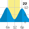 Machiasport tide chart for Friday, January 22, 2021