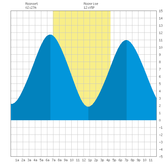 Machiasport tide chart for Saturday, January 23, 2021