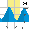 Machiasport tide chart for Sunday, January 24, 2021
