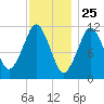 Machiasport tide chart for Monday, January 25, 2021