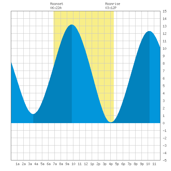 Machiasport tide chart for Wednesday, January 27, 2021