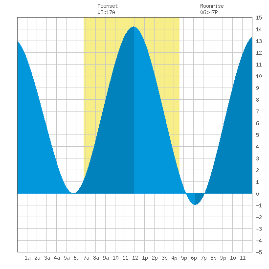 Machiasport tide chart for Saturday, January 30, 2021