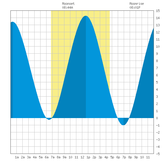 Machiasport tide chart for Sunday, January 31, 2021