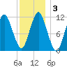 Machiasport tide chart for Sunday, January 3, 2021
