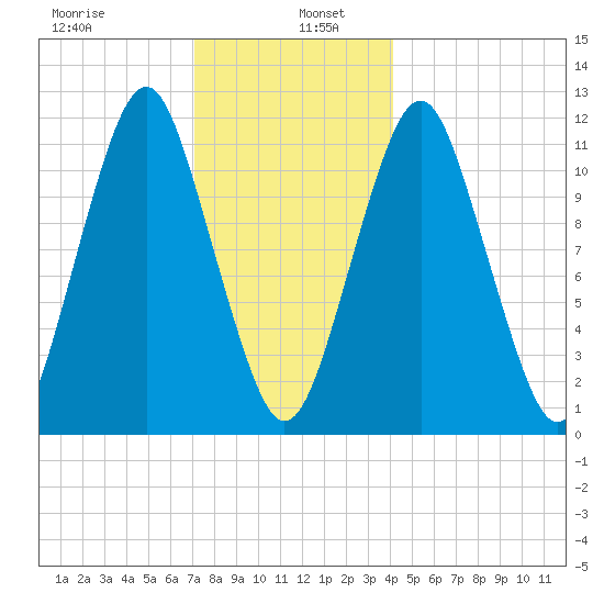 Machiasport tide chart for Thursday, January 7, 2021