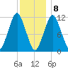 Machiasport tide chart for Friday, January 8, 2021