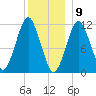 Machiasport tide chart for Saturday, January 9, 2021