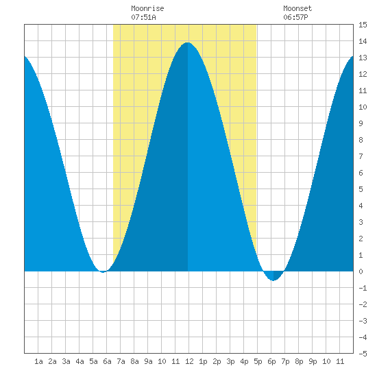 Machiasport tide chart for Saturday, February 13, 2021