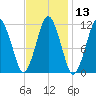 Machiasport tide chart for Saturday, February 13, 2021