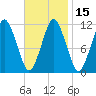 Machiasport tide chart for Monday, February 15, 2021