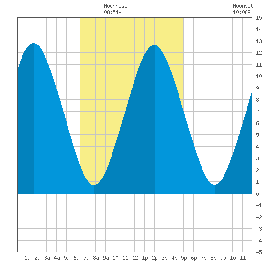 Machiasport tide chart for Tuesday, February 16, 2021