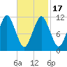 Machiasport tide chart for Wednesday, February 17, 2021