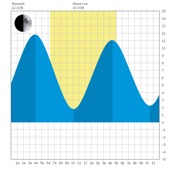 Machiasport tide chart for Friday, February 19, 2021