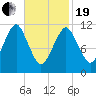 Machiasport tide chart for Friday, February 19, 2021