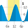 Machiasport tide chart for Monday, February 1, 2021