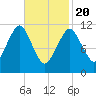 Machiasport tide chart for Saturday, February 20, 2021