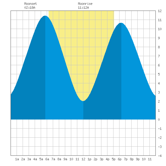 Machiasport tide chart for Sunday, February 21, 2021