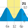 Machiasport tide chart for Sunday, February 21, 2021