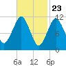 Machiasport tide chart for Tuesday, February 23, 2021