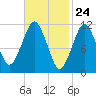 Machiasport tide chart for Wednesday, February 24, 2021