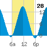 Machiasport tide chart for Sunday, February 28, 2021