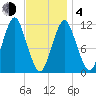 Machiasport tide chart for Thursday, February 4, 2021