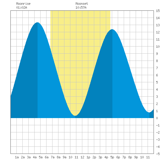 Machiasport tide chart for Friday, February 5, 2021