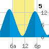 Machiasport tide chart for Friday, February 5, 2021