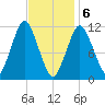 Machiasport tide chart for Saturday, February 6, 2021