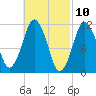 Machiasport tide chart for Wednesday, March 10, 2021